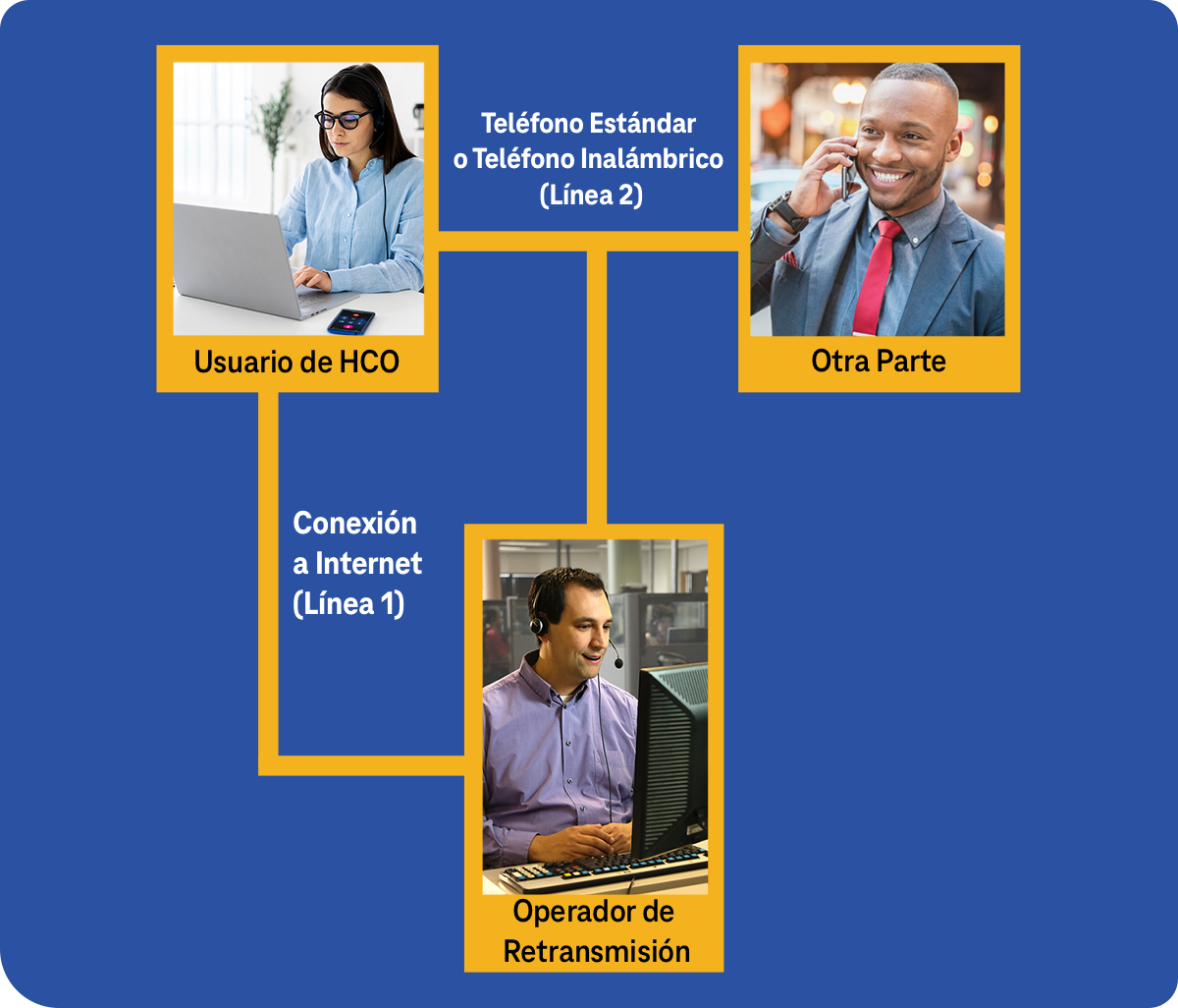 Diagrama explicativo del funcionamiento del HCO