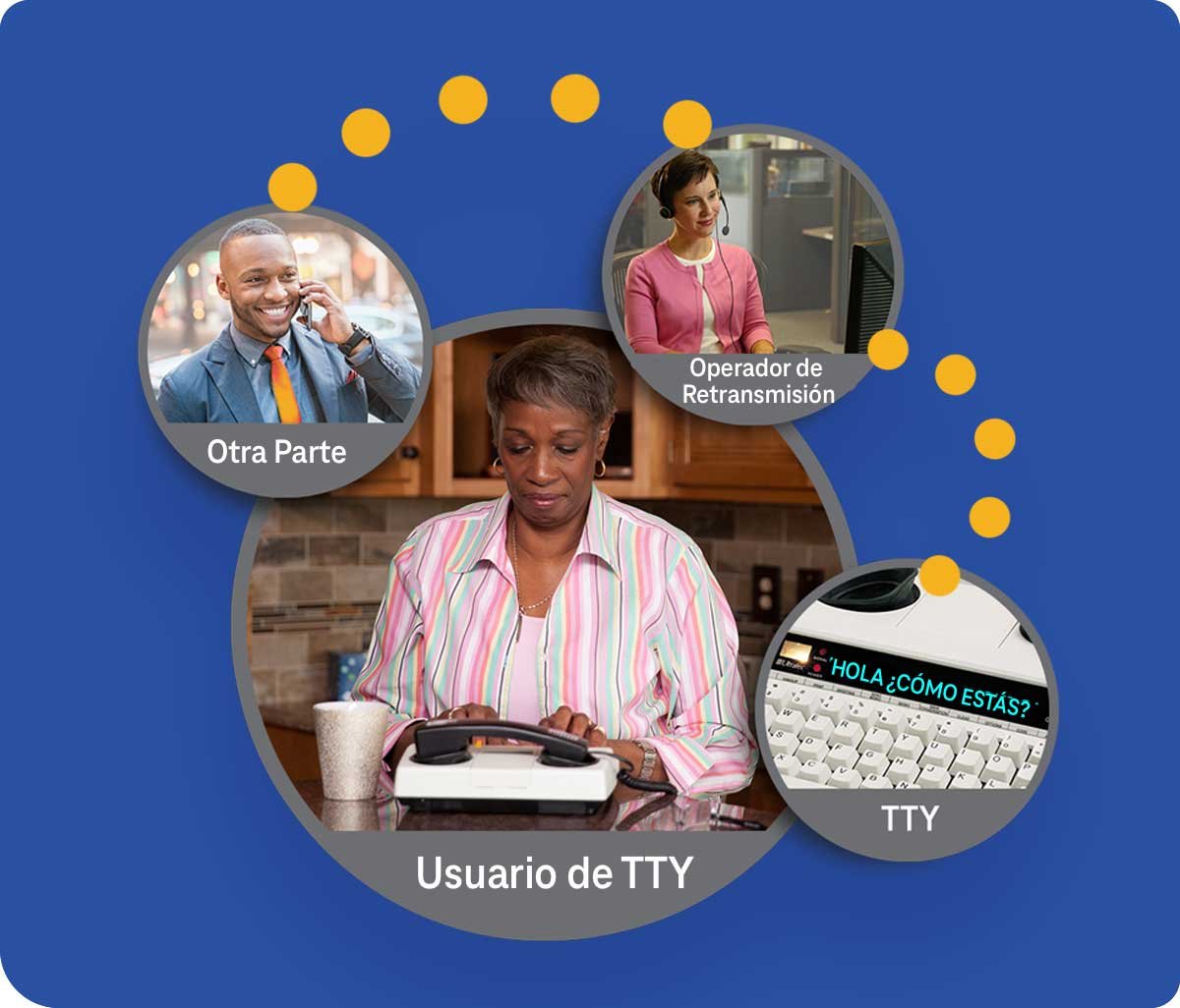 Diagrama de retransmisión telefónica con tres participantes: usuario de TTY, operador de retransmisión y la otra parte.