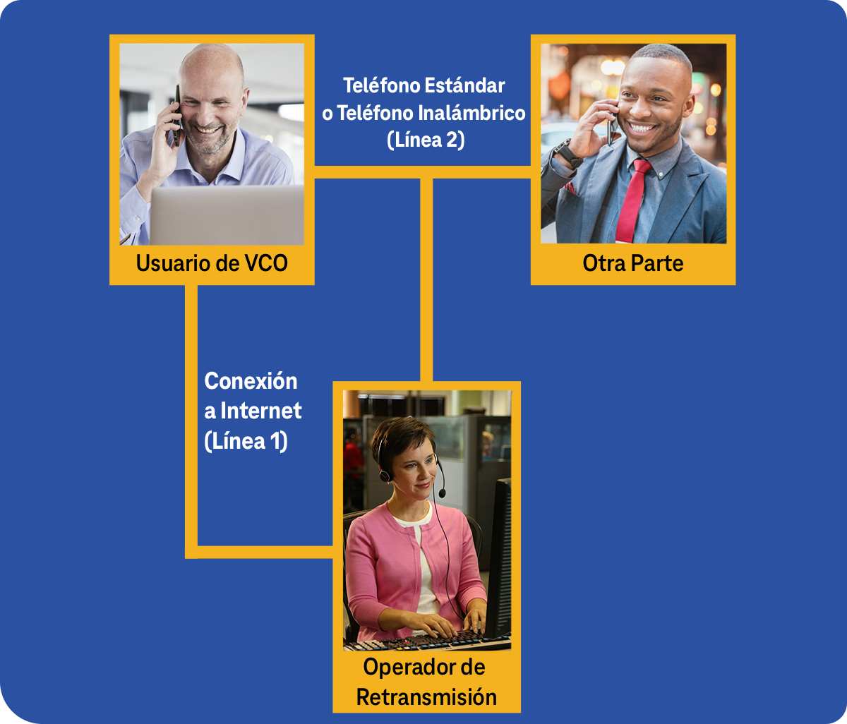 Diagrama de una llamada de retransmisión VCO con tres participantes: usuario VCO, operador de retransmisión y la otra parte Diagrama de una llamada de retransmisión VCO con tres participantes: usuario VCO, operador de retransmisión y la otra parte
