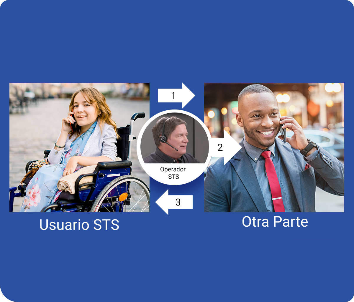 Diagrama de retransmisión de voz a voz con tres participantes: usuario STS, operador STS y la otra parte. Diagrama de retransmisión de voz a voz con tres participantes: usuario STS, operador STS y la otra parte.